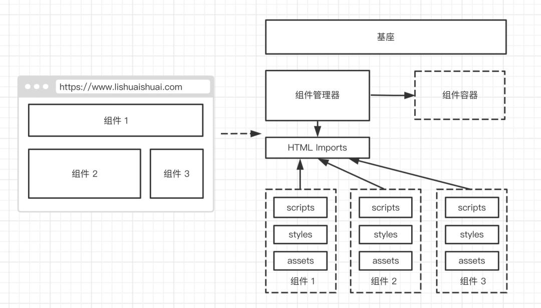 微前端: 初认识